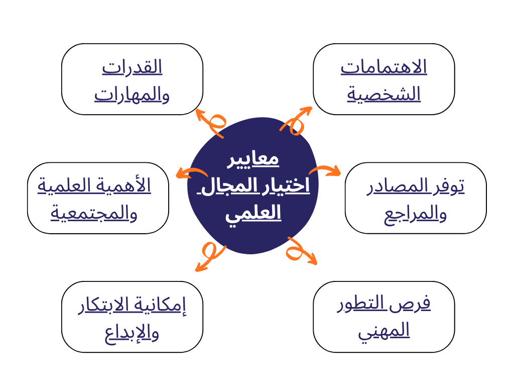 كيف يحدد الباحث مجال البحث المناسب له؟